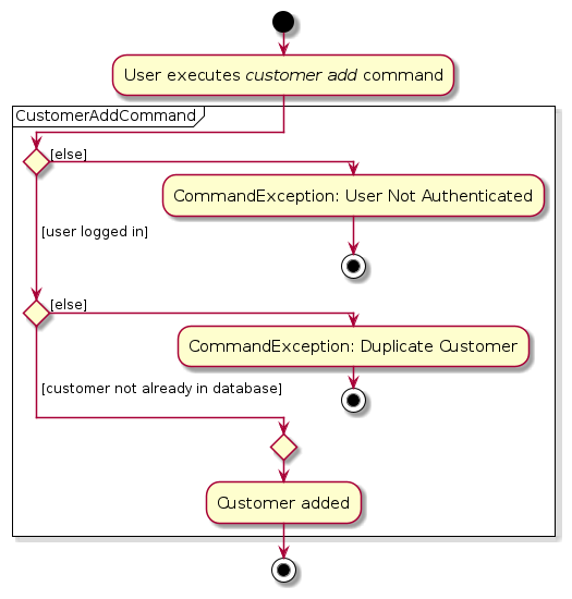 CustomerAddActivityDiagram