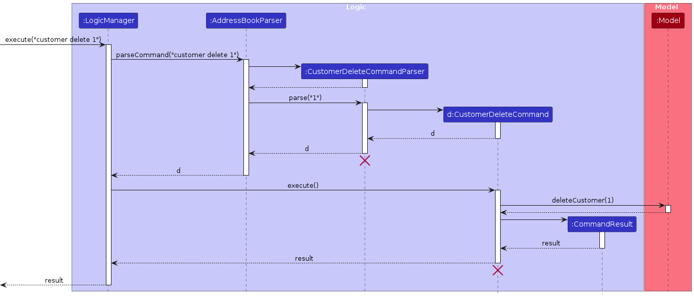 Interactions Inside the Logic Component for the `delete 1` Command