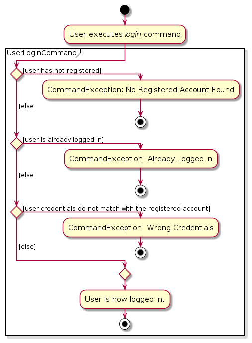 UserLoginActivityDiagram