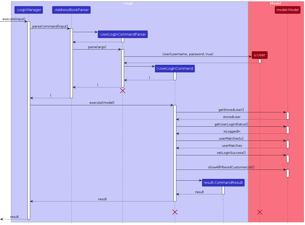 UserLoginSequenceDiagram