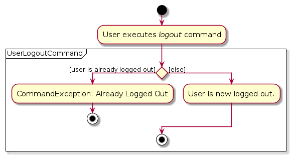 UserLogoutActivityDiagram