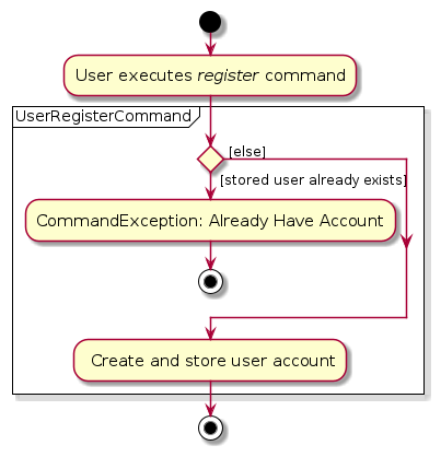 UserRegisterActivityDiagram